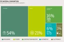 Sectoral representation of plastic consumption by application