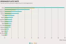 Mismanaged Plastic Waste