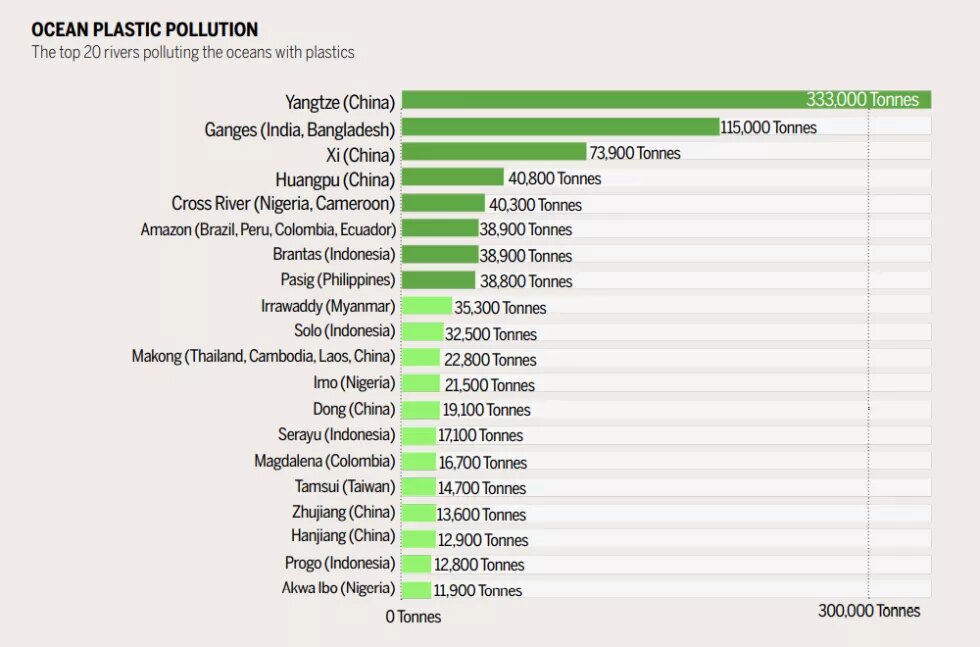 Three of the top 20 polluting rivers across the world are located in Nigeria