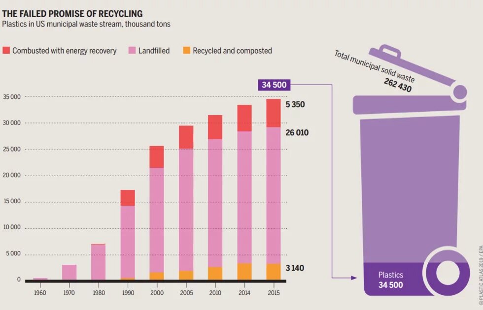 Despite the hype, very little plastic is recycled in the USA. The US recycles less than one-tenth of the plastic waste it generates. Most goes into landfills. THE FAILED PROMISE OF RECYCLING