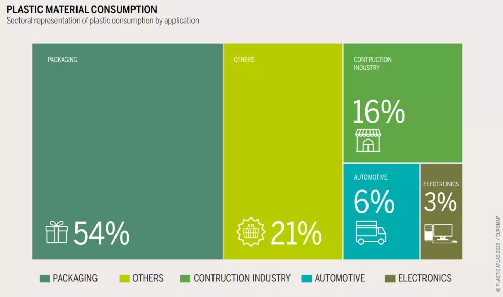 Sectoral representation of plastic consumption by application