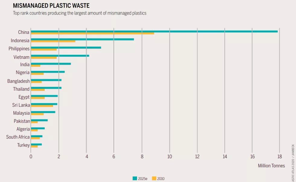 Mismanaged Plastic Waste