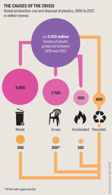 A glance at the flows of plastics made since the 1950s shows that recycling is part of the problem, not part of the solution. The causes of the crises