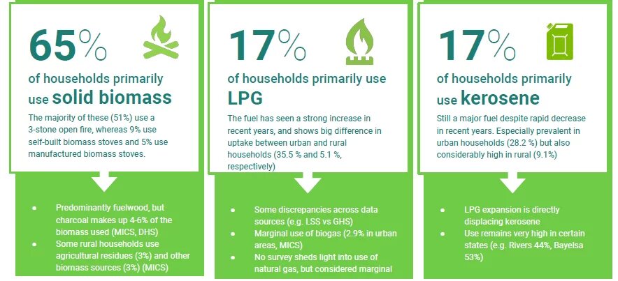 NBS Living Standard Survey 