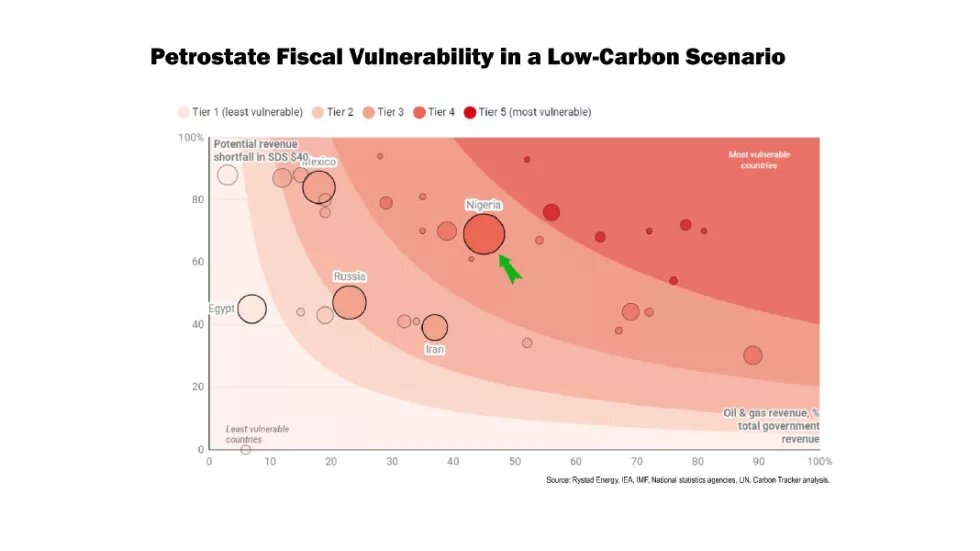 Petrostate Fiscal Vulnerability in a Low Carbon Scenario