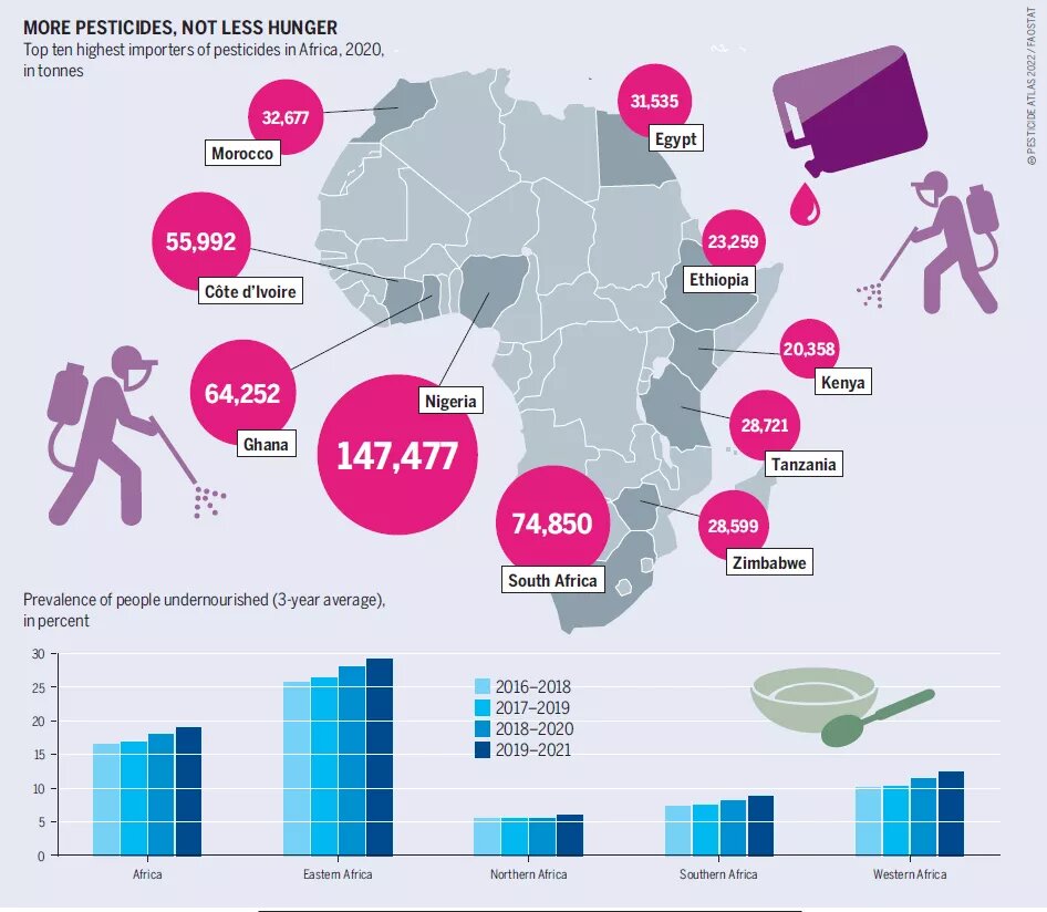 Pesticide in Africa Use